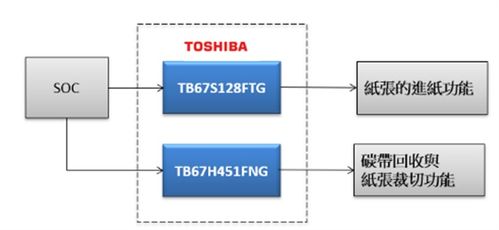 大聯大世平集團攜手東芝，推出高性能工業型條碼打印機解決方案，賦能網絡與信息安全軟件開發