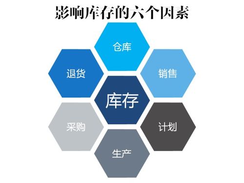 干貨盤點 影響庫存管理的六大核心因素（下篇）——供應(yīng)鏈管理服務(wù)視角