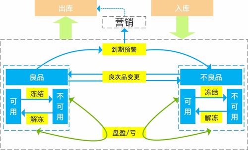 智能供應(yīng)鏈WMS庫內(nèi)管理設(shè)計與服務(wù)優(yōu)化